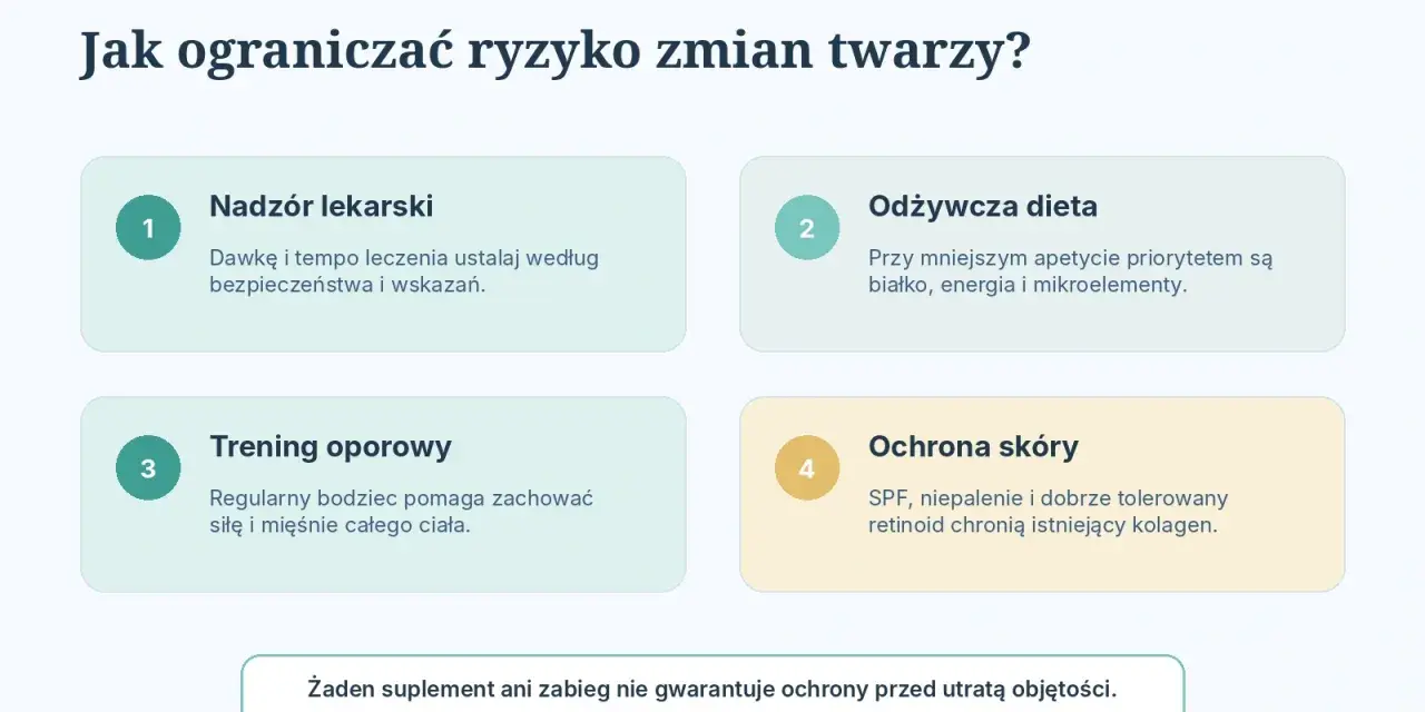 Plan ograniczenia ryzyka zmian twarzy, w tym tzw. "ozempic face": nadzór lekarski, dieta, trening, ochrona skóry.
