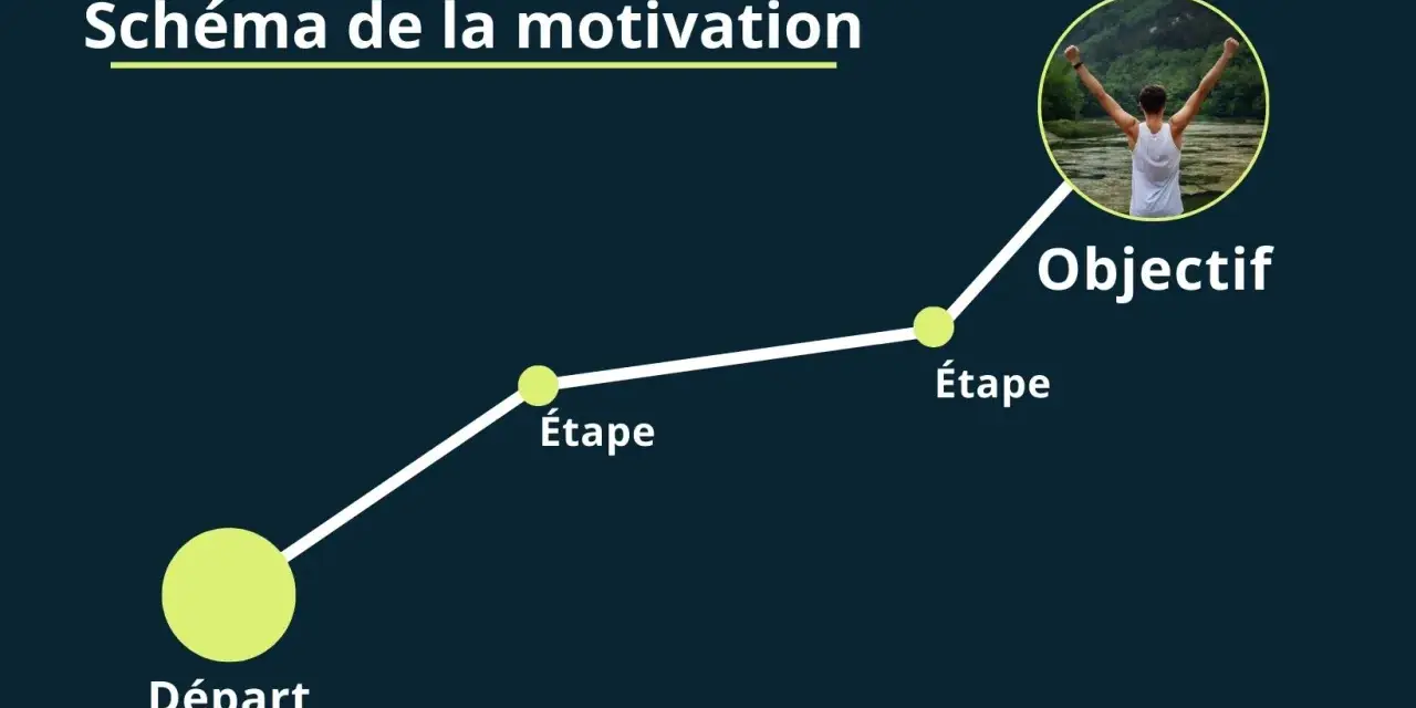 Schéma de la motivation : du départ à l'objectif, chaque étape est une victoire. La motivation sport, c'est atteindre son but.
