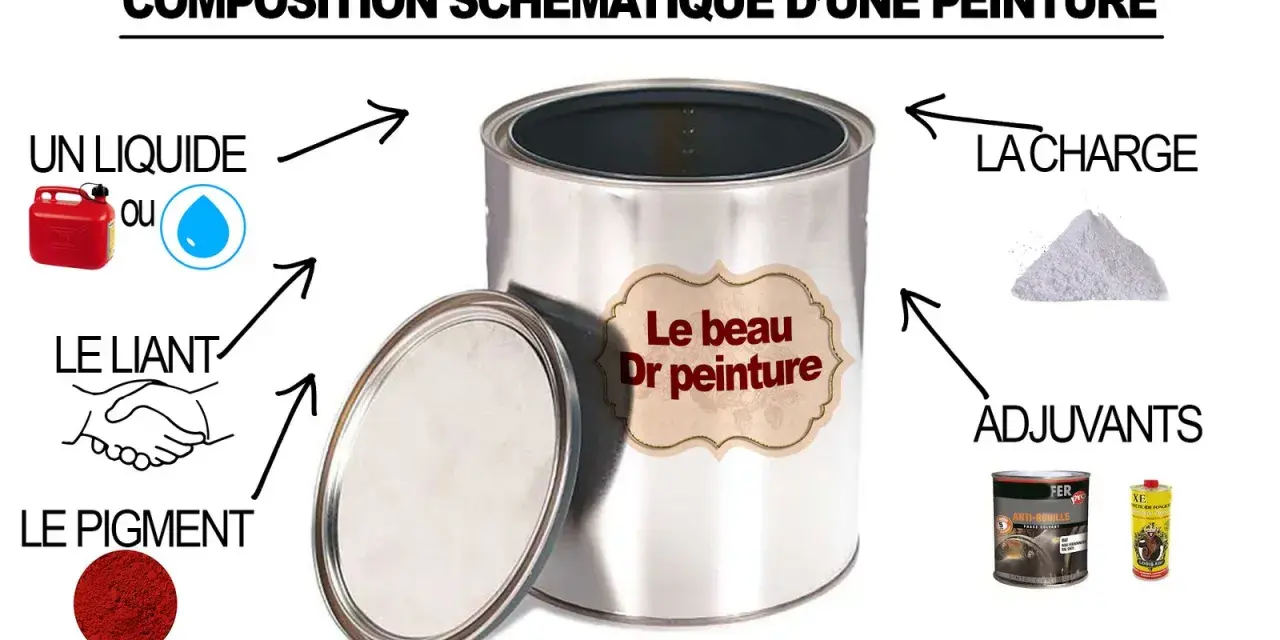 Schéma de la composition d'une peinture : liquide, liant, pigment, charge et adjuvants. Ces additifs peinture à quoi ça sert ? Ils améliorent les propriétés de la peinture.
