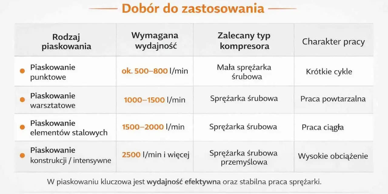 Tabela podpowiada, jakie ciśnienie do piaskowania jest potrzebne w zależności od rodzaju pracy i wydajności kompresora.