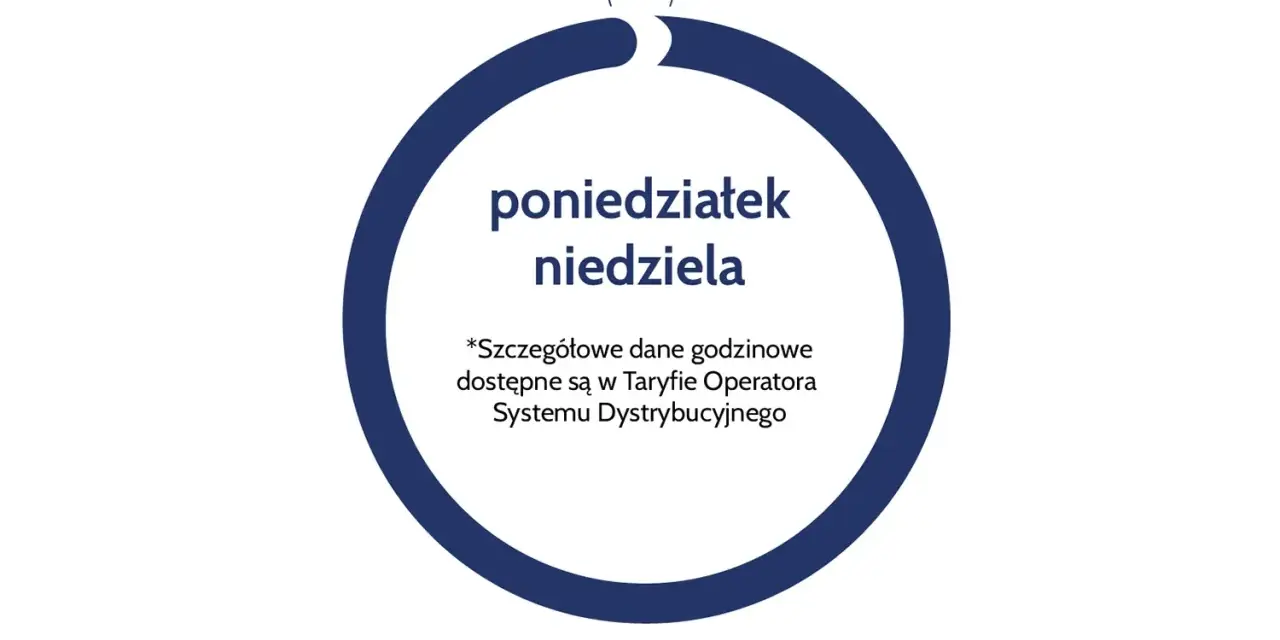 Grafika przedstawia schemat taryfy całodobowej PGE od poniedziałku do niedzieli.