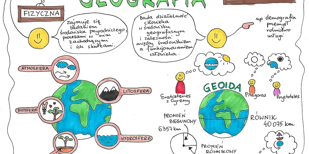 Zabawy na lekcji geografii: mapa myśli o fizycznej i społeczno-ekonomicznej geografii, Ziemia z warstwami, geoida, myśliciele.