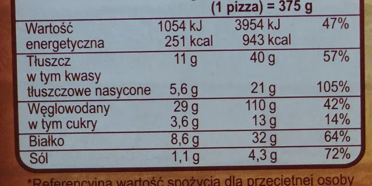 Tabela wartości odżywczych pizzy: 251 kcal w 100g, 943 kcal w porcji. Idealna dla miłośników pieguski, którzy liczą pieguski kcal.