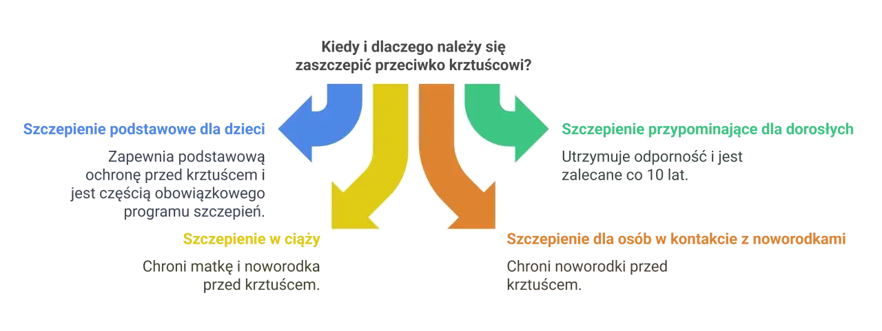 Szczepienie w ciąży chroni matkę i noworodka przed krztuścem. Schemat szczepień obejmuje dzieci, dorosłych i osoby mające kontakt z noworodkami.
