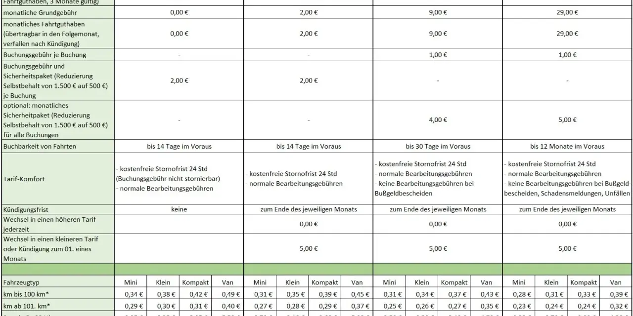 Preise für Carsharing: Monatliche Grundgebühr ab 0€, Fahrtkosten ab 0,23€/km. Was kostet Carsharing? Die Tabelle zeigt Tarife für verschiedene Fahrzeugtypen.