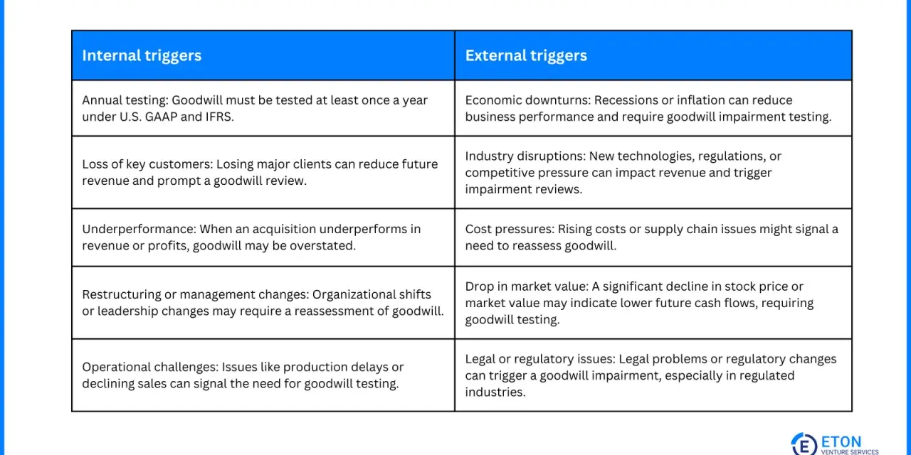 Table listing internal and external triggers for goodwill impairment accounting, such as economic downturns and underperformance.