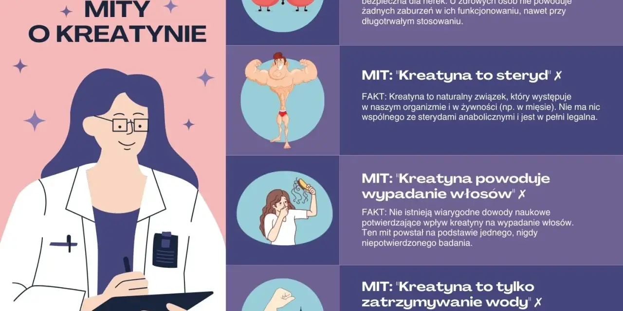 Grafika obala mity o kreatynie: nie niszczy nerek, nie jest sterydem, nie powoduje wypadania włosów ani tylko zatrzymywania wody.