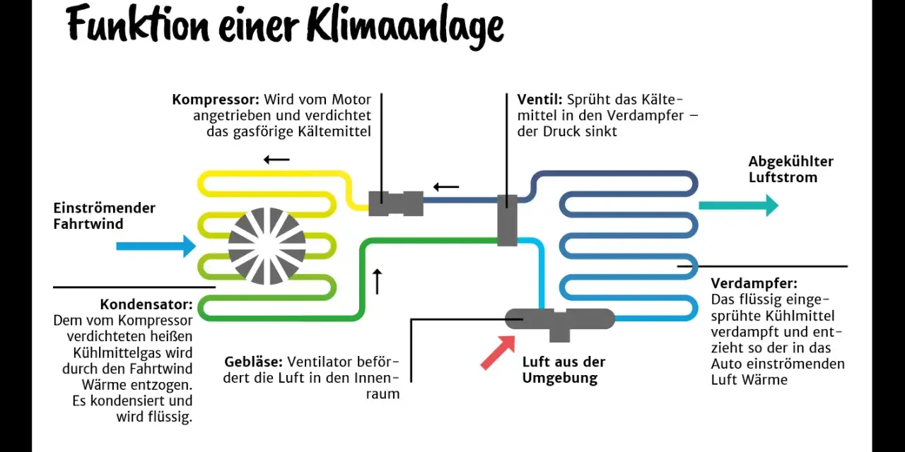 Schema erklärt, wie funktioniert eine klimaanlage im auto: Kompressor verdichtet Kältemittel, Kondensator kühlt es ab, Ventil sprüht es in Verdampfer, wo es verdampft und Luft kühlt.