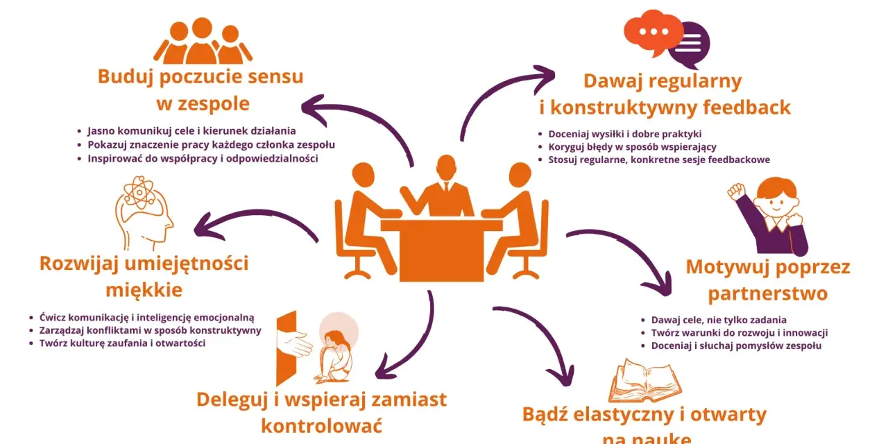 Skuteczne przywództwo to budowanie sensu, feedback, motywowanie, delegowanie i elastyczność. Te cechy charakteru lidera budują zespół.