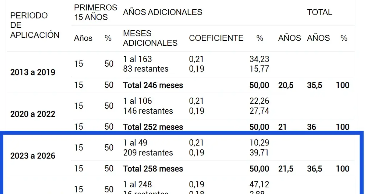 Tabla de porcentajes de jubilación para autónomos. Muestra cómo la cuota de autónomo afecta a la jubilación activa según los años cotizados.