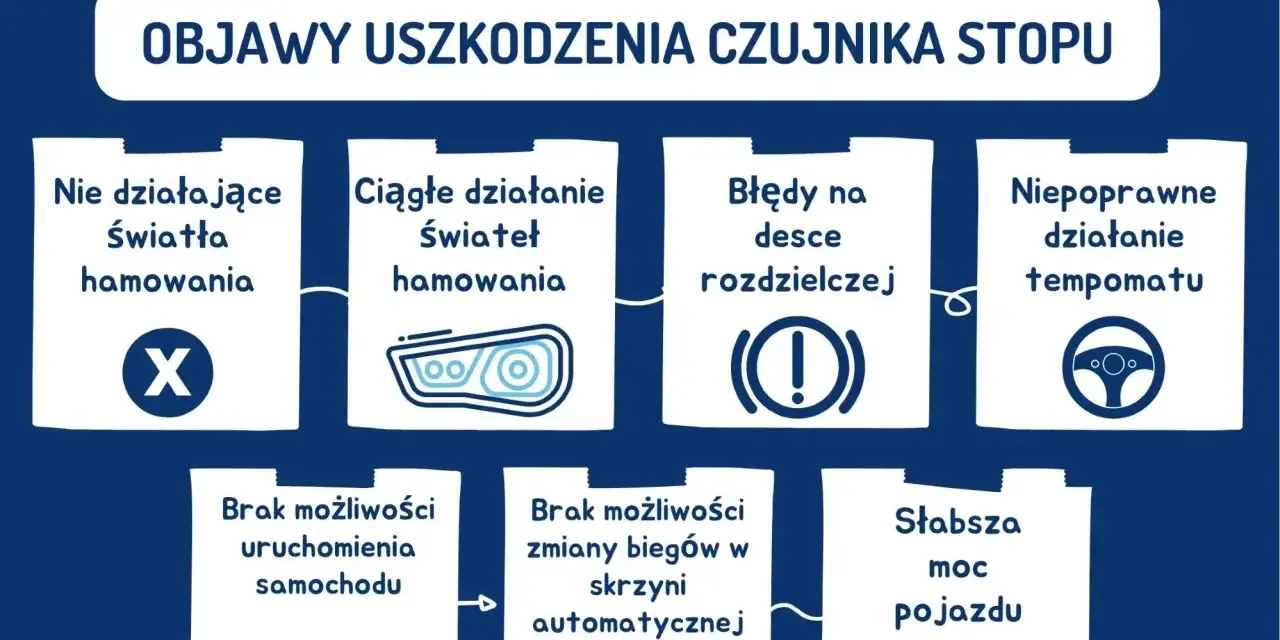 Objawy uszkodzenia czujnika pedału hamulca: niedziałające światła, błędy na desce, problemy z tempomatem, uruchomieniem auta, zmianą biegów, słabsza moc.