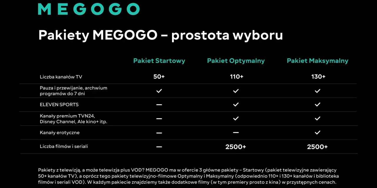 Porównanie pakietów MEGOGO: Startowy, Optymalny i Maksymalny. Sprawdź, który pakiet MEGOGO najlepiej odpowiada Twoim potrzebom.