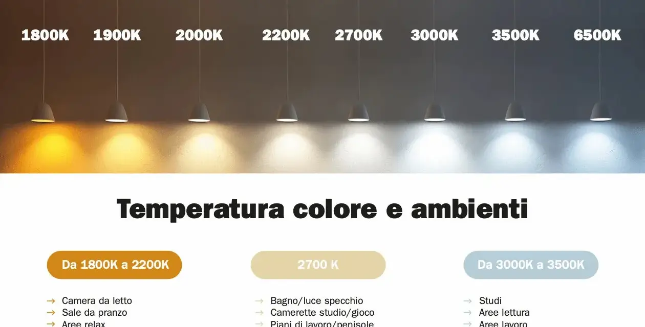 Różne temperatury barwowe światła, od ciepłego 1800K do zimnego 6500K. Światło dzienne ma ok. 5000-6500K.