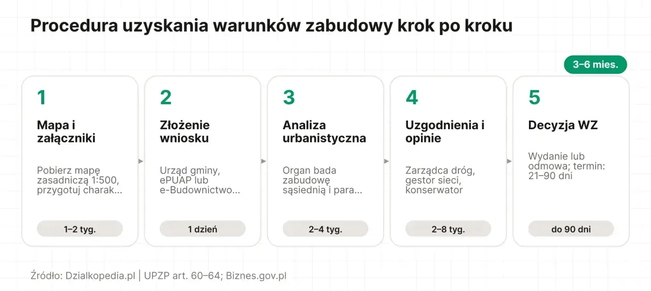Procedura uzyskania warunków zabudowy krok po kroku: mapa, wniosek, analiza, uzgodnienia, decyzja WZ. Sprawdź, co potrzebne do uzyskania warunków zabudowy.