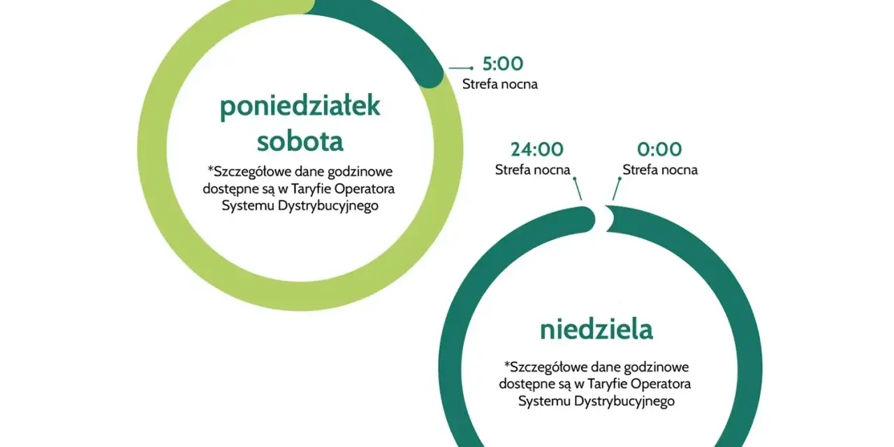 Wykres pokazuje strefy czasowe dla firm fotowoltaicznych: poniedziałek-sobota (jasnozielony) i niedziela (ciemnozielony), z podziałem na strefę dzienną i nocną.