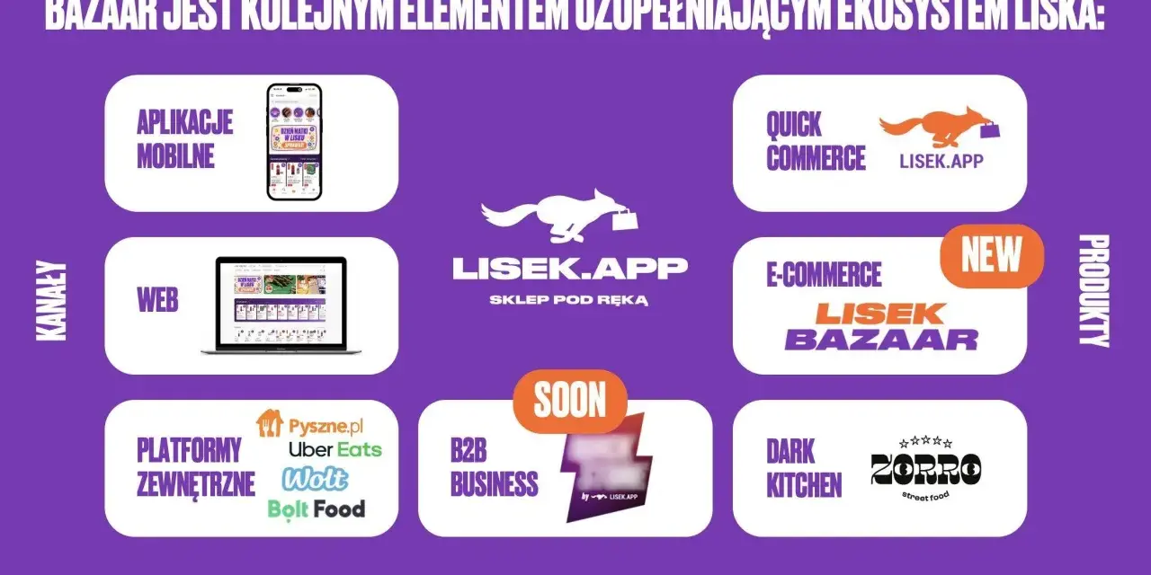 Ekosystem Lisek.app obejmuje aplikacje mobilne, web, quick commerce, e-commerce (Lisek Bazaar), platformy zewnętrzne i dark kitchen.
