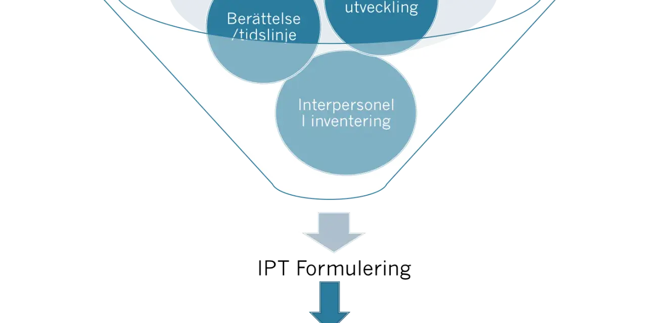 Diagram visar hur berättelse, symtomutveckling och interpersonell inventering leder till IPT strategier.