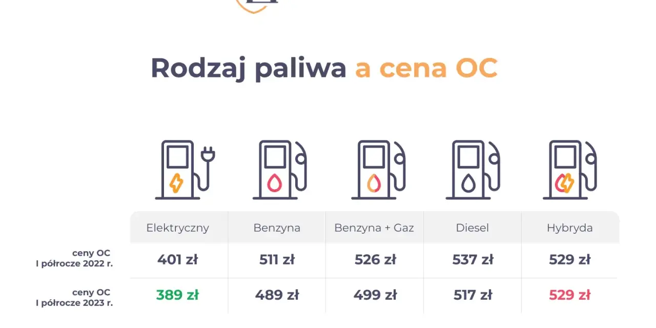 Tabela porównuje ceny OC dla różnych rodzajów paliwa. Ile kosztuje przegląd samochodu z gazem? W 2023 r. cena OC dla aut benzyna+gaz to 499 zł.