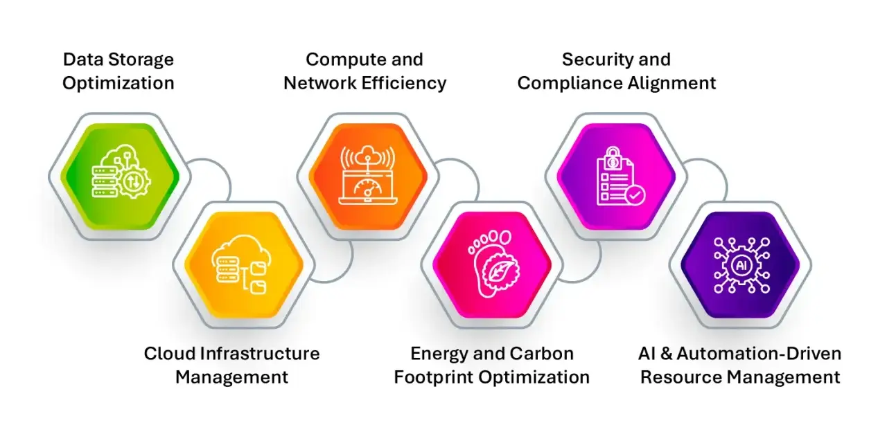 A network optimization model diagram showing data storage, compute, network efficiency, cloud management, security, energy, and AI-driven resource management.