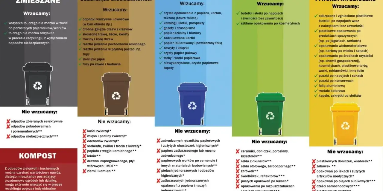 Zasady segregacji odpadów: zmieszane, biodegradowalne, papier, szkło, metale i tworzywa sztuczne. Poznaj właściwe kody odpadów.
