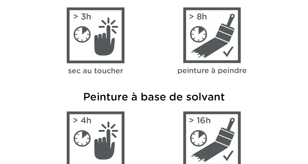 Tableau comparatif des temps de séchage : peinture à base d'eau (sec au toucher >3h, peinture à peindre >8h) vs solvant (sec au toucher >4h, peinture à peindre >16h).