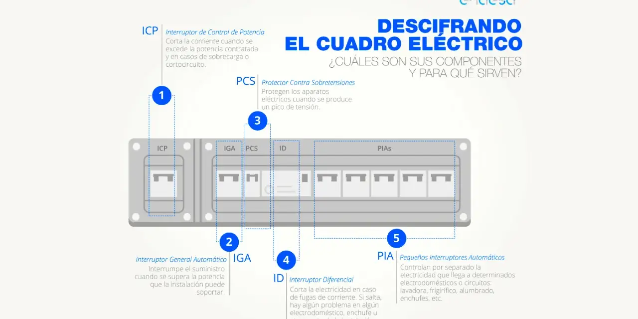 Diagrama de un cuadro eléctrico de vivienda, mostrando sus componentes: ICP, IGA, PCS, ID y PIAS.