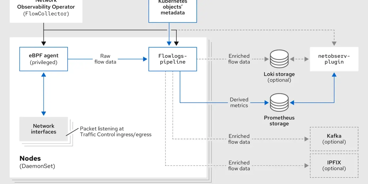 Diagram shows eBPF agent collecting raw flow data from network interfaces, processing it through a flowlogs pipeline, and sending enriched data north-south to storage like Loki or Prometheus.