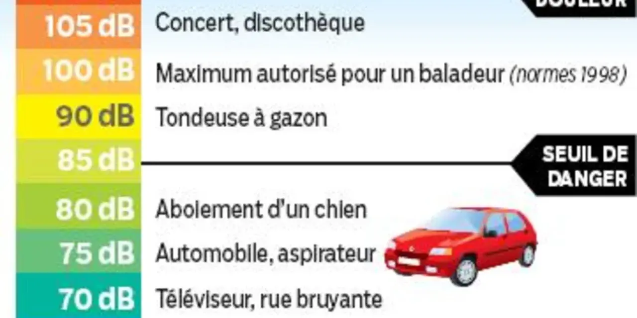 Échelle de db : 90 db pour une tondeuse, 80 db pour un chien qui aboie, 75 db pour une voiture. Le seuil de danger est atteint.