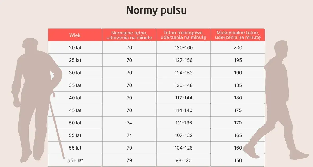 Tabela norm pulsu dla różnych grup wiekowych. Sprawdź, jaki jest Twój puls norma.