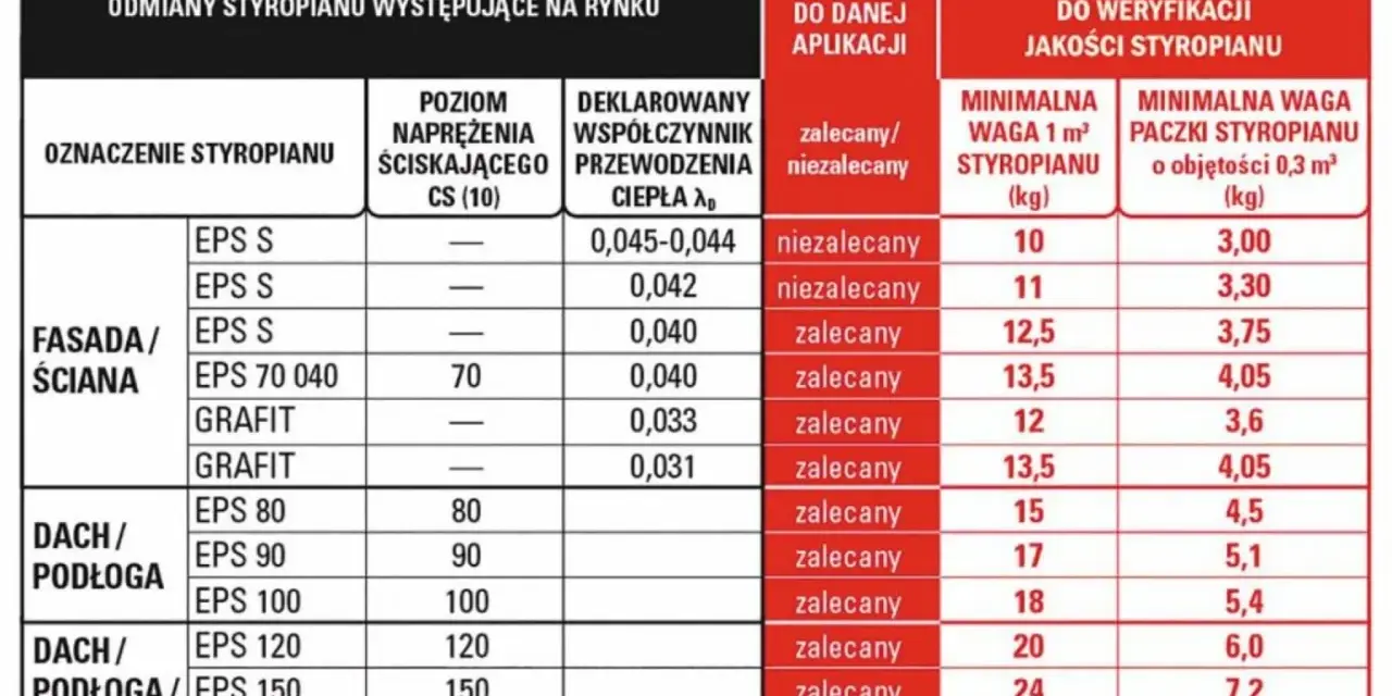 Tabela porównuje rodzaje styropianu, ich parametry i zastosowania. Dowiedz się, ile kosztuje ocieplenie domu, wybierając odpowiedni materiał.