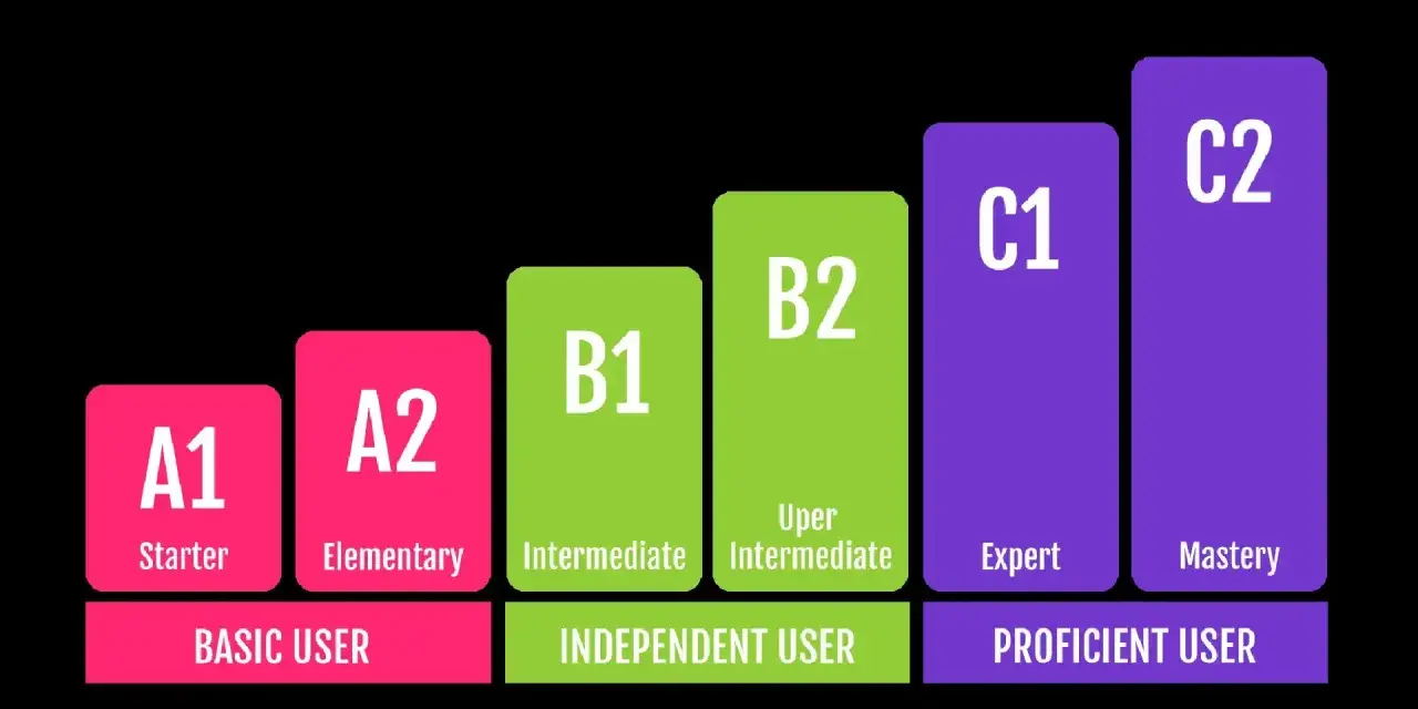 Gráfico de niveles de francés: A1 (Starter), A2 (Elementary), B1 (Intermediate), B2 (Upper Intermediate), C1 (Expert), C2 (Mastery).