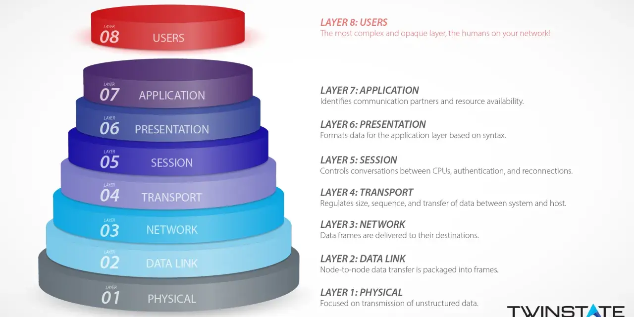 A layered diagram illustrating network protocols, with Layer 8: Users highlighted as the most complex. This visual represents layer 8 solutions.