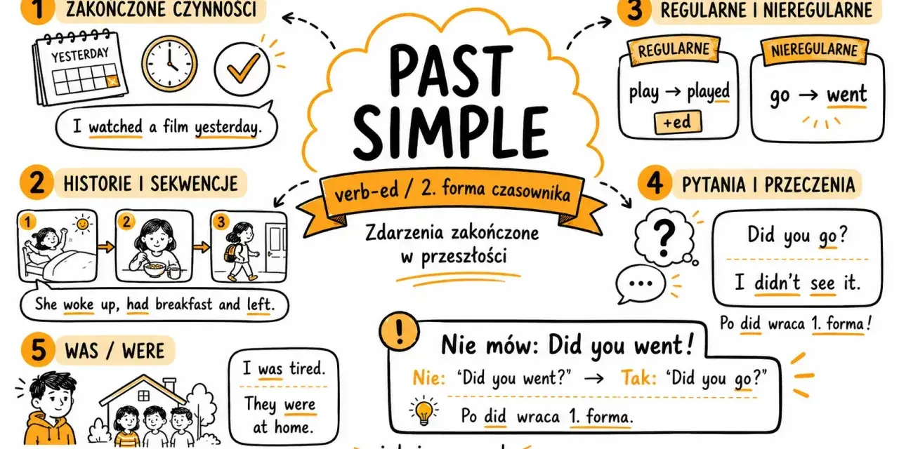 Grafika wyjaśnia Past Simple. Pokazuje, że ja byłem zmęczony (I was tired) i oni byli w domu (They were at home).