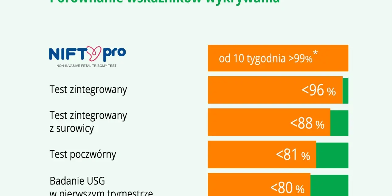 NIFTY pro: porównanie wskaźników wykrywania. Test zintegrowany od 10 tyg. >99%, z surowicy <96%, poczwórny <88%, USG <81%, <80%.
