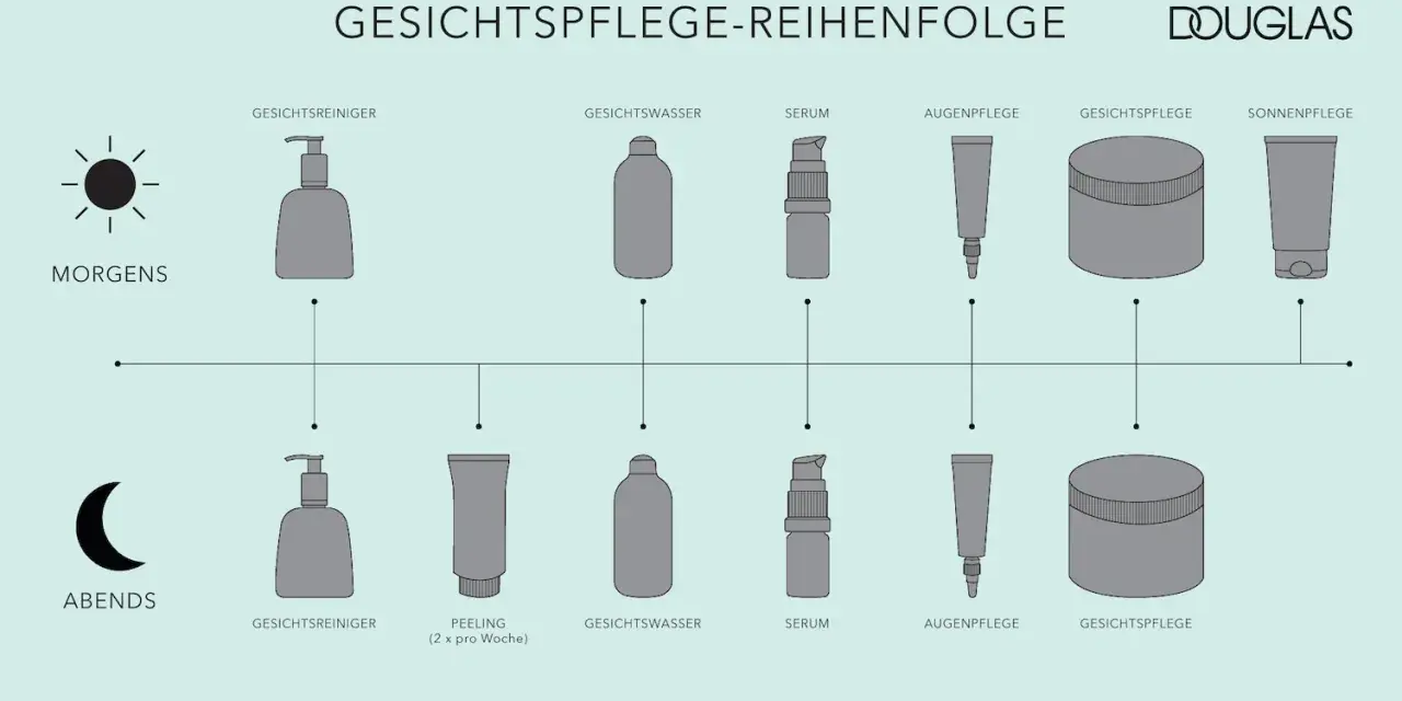 Die Grafik zeigt die Reihenfolge der Gesichtspflege morgens und abends. Zuerst kommt das Serum, dann die Creme.