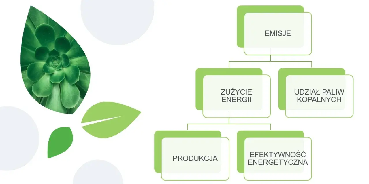 Schemat przedstawia czynniki wpływające na emisje, takie jak zużycie energii, udział paliw kopalnych, produkcja i efektywność energetyczna. Zielone liście symbolizują ekologię i redukcję co2.