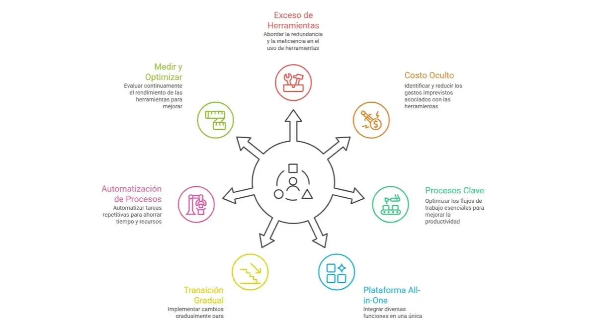 Diagrama de estrategias de centralización de herramientas, incluyendo "software gestión documental" para optimizar procesos y reducir costos.
