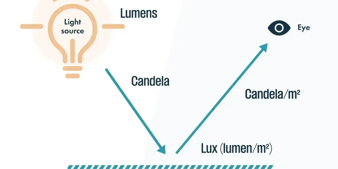 Schemat wyjaśnia, jak światło z żarówki (lumeny) pada na powierzchnię, tworząc natężenie oświetlenia w luksach (lumenów na m²), które dociera do oka.