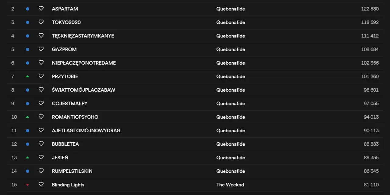 Polska Top 50 na Spotify. Quebonafide dominuje listę z utworami jak "Szubienicapestycydydybroń".