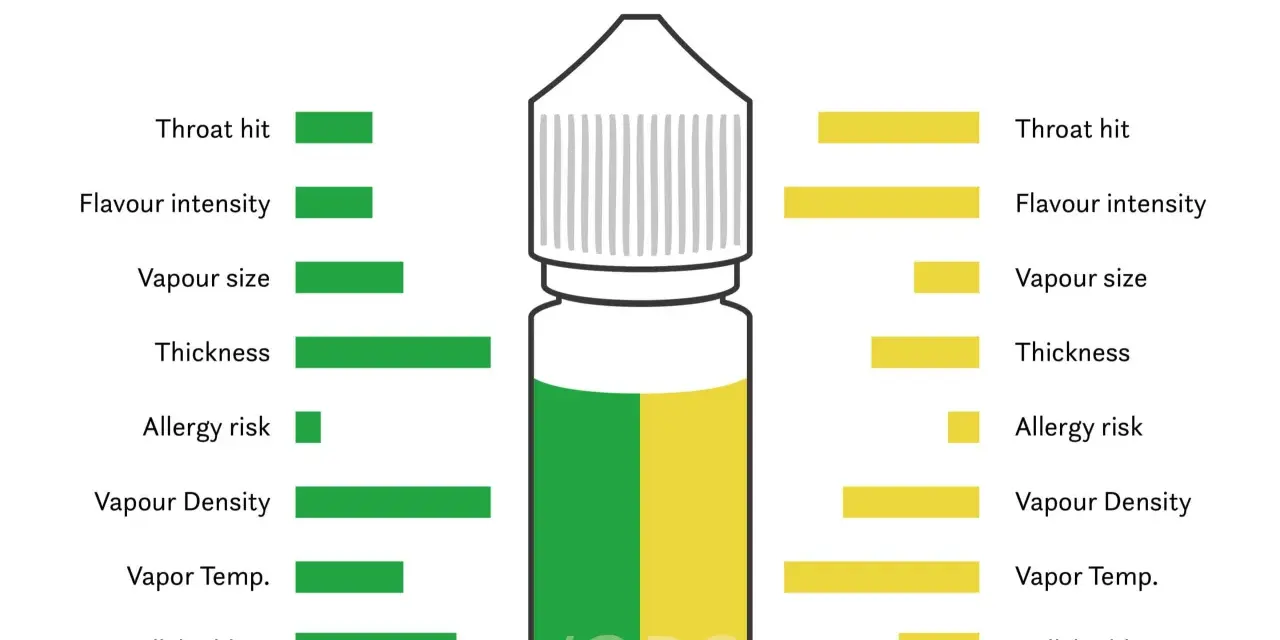 Comparativa de VG (glicerina vegetal) y PG (propilenglicol) en cuanto a golpe de garganta, intensidad de sabor, tamaño del vapor y otros factores.