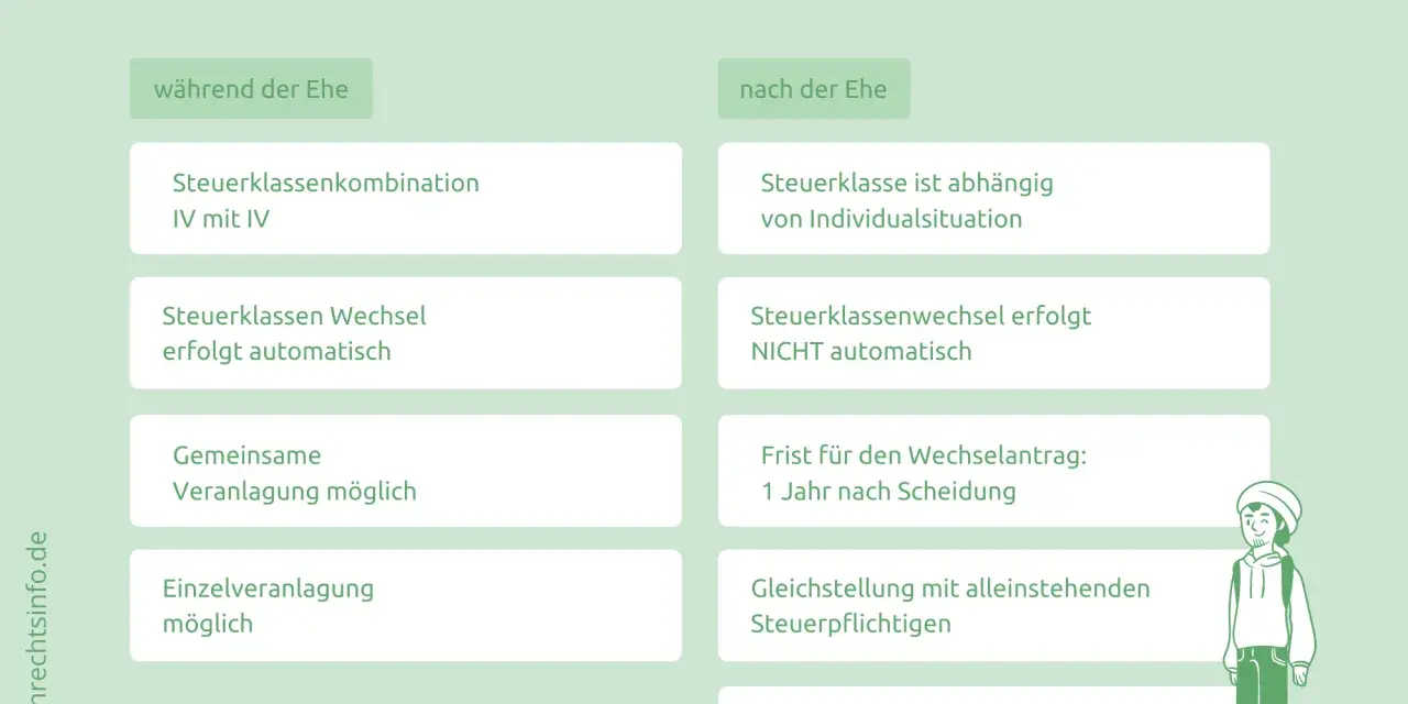 Steuerklassen nach Scheidung: Während der Ehe IV/IV, nach der Ehe individuell. Trennungsmeldung ans Finanzamt wichtig.