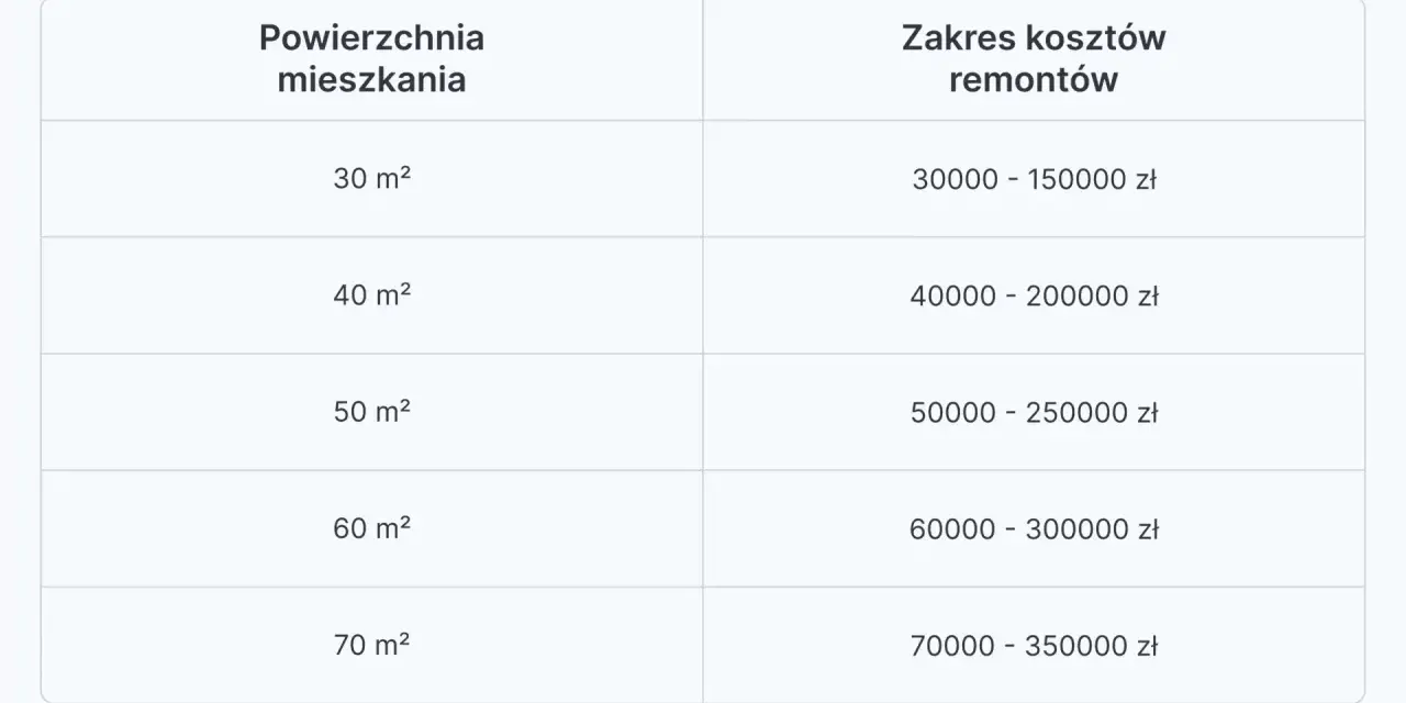 Tabela z zakresem kosztów remontów mieszkań o różnej powierzchni.