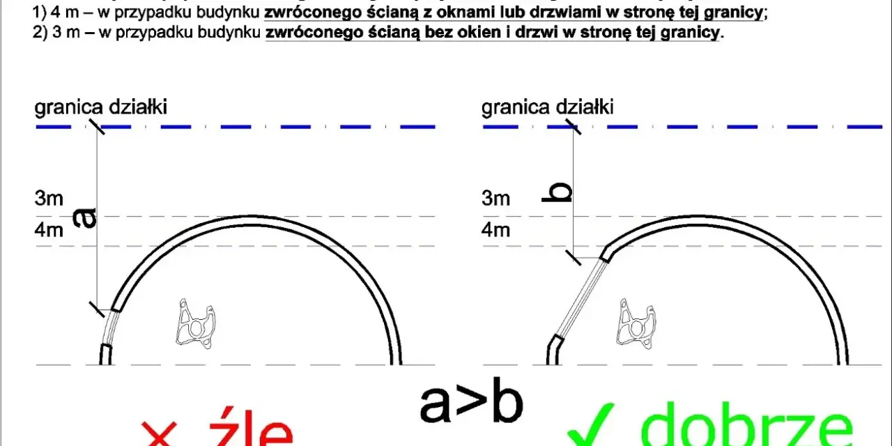 Ilustracja pokazuje zasady sytuowania budynków względem granicy działki. Lewy przykład, ze ścianą zwróconą do granicy, jest zły. Prawy, ze ścianą bez okien i drzwi, jest dobry. To ściana ogniowa w granicy działki.