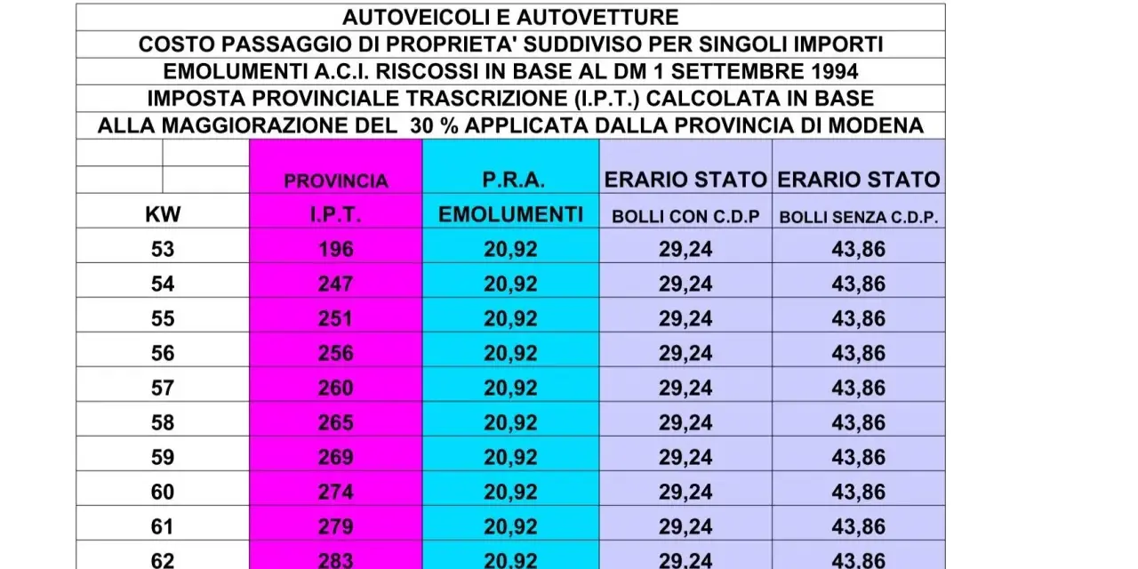 Tabella costi passaggio di proprietà tra familiari per autoveicoli, con importi per provincia, IPT, emolumenti e bolli.