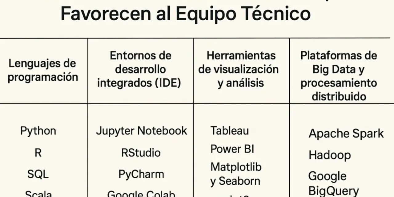 Tabla compara lenguajes, IDEs, herramientas de visualización y plataformas de Big Data, incluyendo herramientas como Apache Spark y Hadoop.