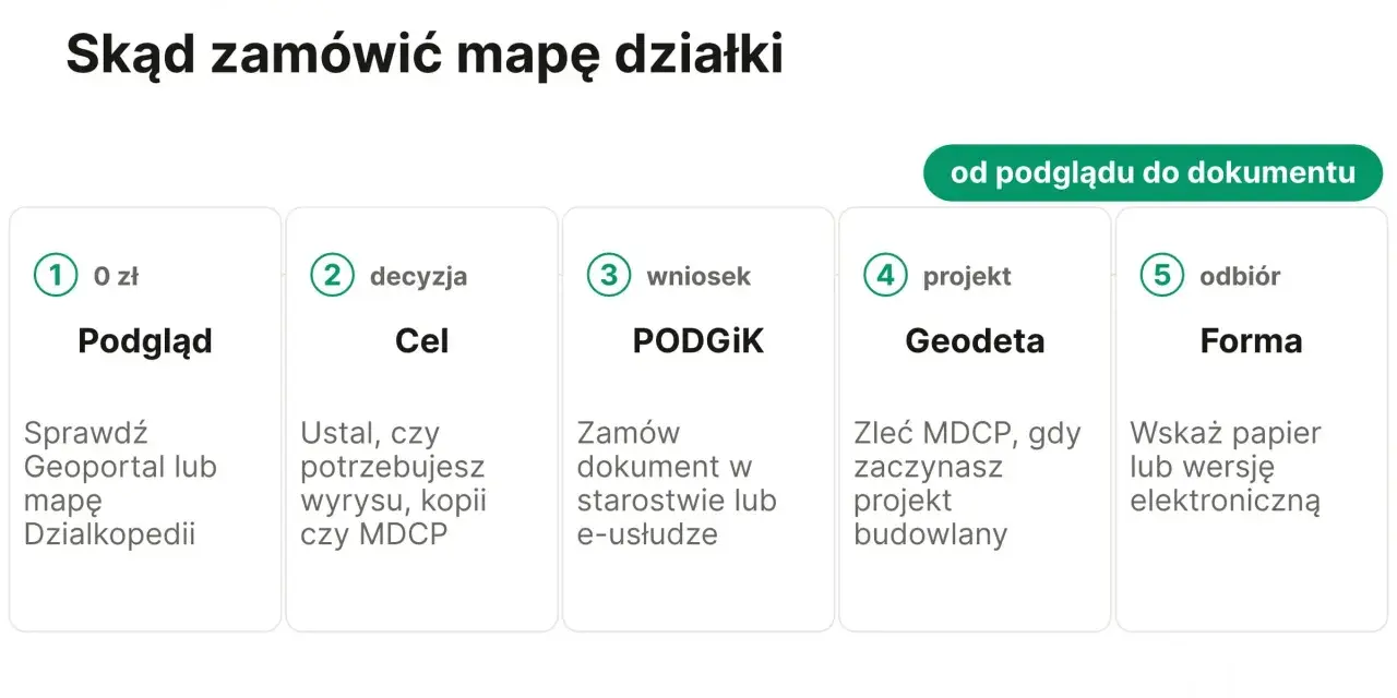 Proces zamawiania mapy ewidencyjnej: od podglądu, przez decyzję, wniosek, projekt z geodetą, po odbiór.