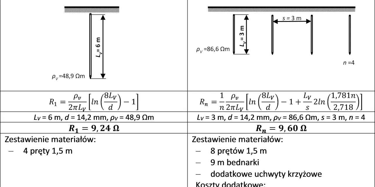 Porównanie pojedynczego uziomu szpilkowego (6m) z układem ekwiwalentnym (3m, n=4).
