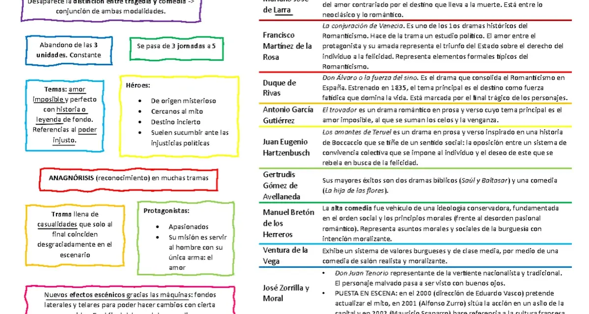 Resumen de Don Juan Tenorio: obra de Zorrilla, representa la vertiente nacionalista y tradicional, con un personaje malvado que se redime.