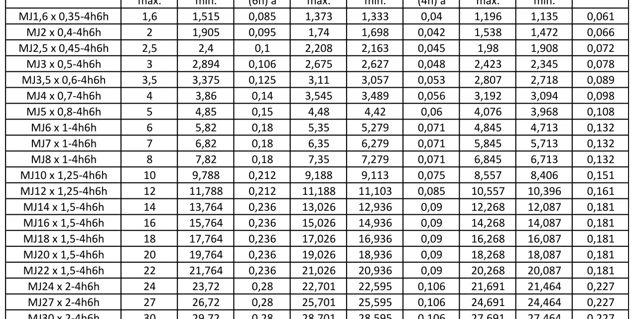 Tabela z wymiarami gwintów metrycznych, w tym gwint 1/4 cala, pokazuje średnice zewnętrzne, podziałowe i wewnętrzne.