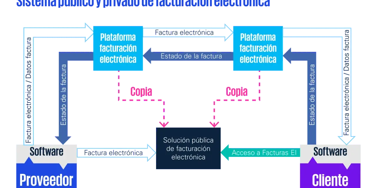 Diagrama del sistema público y privado de facturación electrónica, mostrando el flujo de datos entre proveedor, cliente y plataformas. La factura electrónica obligatoria es clave.